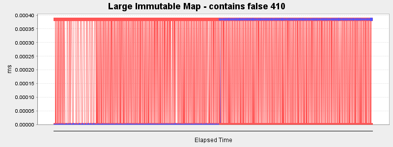 Large Immutable Map - contains false 410